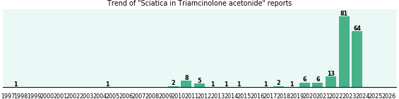 Could Triamcinolone acetonide cause Sciatica? Could Triamcinolone acetonide cause Sciatica?